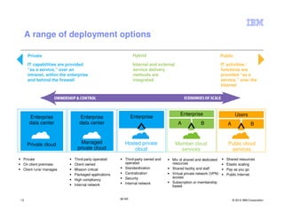 A range of deployment options

     Private                                                  Hybrid                                             Public

     IT capabilities are provided                             Internal and external                              IT activities /
     “as a service,” over an                                  service delivery                                   functions are
     intranet, within the enterprise                          methods are                                        provided “as a
     and behind the firewall                                  integrated                                         service,” over the
                                                                                                                 Internet




                                                                                       Enterprise                         Users
      Enterprise               Enterprise                    Enterprise
      data center              data center                                             A          B                 A                B



     Private cloud              Managed                 Hosted private                Member cloud                  Public cloud
                              private cloud                 cloud                       services                     services
 Private                     Third-party operated       Third-party owned and    Mix of shared and dedicated       Shared resources
 On client premises          Client owned               operated                 resources                         Elastic scaling
 Client runs/ manages        Mission critical           Standardization          Shared facility and staff         Pay as you go
                             Packaged applications      Centralization           Virtual private network (VPN)     Public Internet
                                                        Security                 access
                             High compliancy
                                                        Internal network         Subscription or membership
                             Internal network                                    based


13                                                   IM AR                                                              © 2012 IBM Corporation
 