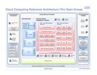 Cloud Computing Reference Architecture (The Open Group)
      Cloud Service                                                                                                                 Cloud Service Provider                                                                                                                Cloud Service
       Consumer                                                                                                                                                                                                                                                              Creator

                                               Cloud Services                                       Common Cloud                                                                          Service              Business
                                                                                                                                                                                                                                                                              Service
                                                                                                    Management Platform                                                                   Manager              Manager
                                                                                                                                                                                                                                                                             Component
                                                                                                                                                                                                                                                                             Developer
            Consumer End                                                                                                             OSS – Operational Support                           BSS – Business Support
            user                                Existing &
                                                                                                                                     Services                                            Services




                                                                                   BP Mgmt
                                                 3rd party




                                                                                   Interfaces
                                                                    API
                                                services,                 BPaaS                                                                                                                                                                                               Service
                                                 Partner                                                                                      Service Delivery Catalog
                                                                                                                                                                                         Customer       Service       Service                                                Composer
        Cloud Service                                                                                                                                                                     Account       Offering      Offering
         Integration                           Ecosystems                                                                                                                               Management      Catalog     Management
            Tools




                                                                                                                                                                                                                                       Service Development Portal & API
                                                                                                    Service Consumer Portal & API
                                                                                                                                         Service Automation Management
                                                                                                                                                                                        Contracts &      Service                                                              Offering
                                                                                                                                                                                                                      Order
                                                                                  Software Mgmt
                                                                                                                                                                                         Agreement      Request                                                               Manager
             Service                                                                                                                                                                                                Management
                                                                                     Interfaces
                                                                                                                                                                                        Management     Management
                                                            API




             Integrator                                               SaaS                                                            Service       Change &         Image
                                                                                                                                     Request       Configuration    Lifecycle
                                                                                                                                    Management     Management      Management
                                                                                                                                                                                        Subscription                 Entitlement                                          Service Creation
             Consumer                                                                                                                                                                                    Pricing
             Business                                                                                                                               Incident &      IT Service
                                                                                                                                                                                        Management                  Management                                                 Tools
             Manager                                                                                                                Provisioning     Problem           Level
                                                                                                                                                   Management      Management                                                                                                 Service
                                                                                  Platform Mgmt




                                                                                                                                                                                                                                                                            Management
                                                                                     Interfaces
                                                      API




       Consumer In-                                                PaaS                                                             Monitoring &    IT Asset &      Capacity &            Metering       Rating         Billing                                             Development
                                                                                                                                      Event           License      Performance                                                                                                 Tools
         house IT                                                                                                                   Management     Management      Management

        Business
       Processes
                                                                                                                                                                                                                                                                          Service Runtime
                          Service Management




                                                                                                                                                                                         Clearing &     Accounts      Accounts
                                                                                                                                       Platform & Virtualization Management              Settlement     Payable       Receivable                                           Development
                                                                                                                                                                                                                                                                               Tools
                                                                                  Mgmt Interfaces




       Applications
                                                                                   Infrastructure
                                                API




                                                                  IaaS                                                                                                                                                                                                        Software
       Middleware                                                                                                                                                      Service Provider Portal & API
                                                                                                                                                                                                                                                                            Development
                                                                                                                                                                                                                                                                               Tools
      Infrastructure                                                                                                                Deployment            Transition             Operations            Security &                 Customer
                                                                                                                                    Architect             Manager                Manager               Risk Manager               Care
                                                                                                                                                                                                                                                                           Image Creation
                                                                                                                                                                                                                                                                               Tools
             Consumer
             Administrator                                                                                                                         Infrastructure



                                                                             Security, Resiliency, Performance & Consumability
                                                                                                                                        IM AR
 14                                                                                                                                                Governance                                                                                                              © 2012 IBM Corporation
                                                                                                                                                                                                                                                                             2011
 