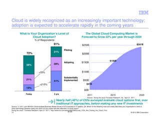 Cloud is widely recognized as an increasingly important technology;
adoption is expected to accelerate rapidly in the coming years
          What is Your Organization’s Level of                                                 The Global Cloud Computing Market is
                   Cloud Adoption?                                                           Forecast to Grow 22% per year through 2020
                              % of Respondents
                                                        91%                                   $250B                                                                       $241B

                                                                      Piloting
                                                        21%
                    72%                                                                       $200B

                                                                                                                                    $150B
                                                                      Adopting               $150B
                   38%                                  28%


                                    +33%                                                      $100B

                                                                      Substantially
                   21%                                                Implemented              $50B
                                                        41%
                                     +215%                                                          $41B
                   13%
                                                                                                 $0B
                  Today                                 3 yrs
                                                                                                     2011                            2015                                  2020
                                                                                                     Source: Sizing the cloud, Forrester Research, Inc., April 21, 2011
                                                           Nearly half (48%) of CIOs surveyed evaluate cloud options first, over
                                                           traditional IT approaches, before making any new IT investments
Source: (1) 2011 joint IBV/EIU Cloud-enabled Business Model Survey of 572 business & IT leaders; Q4. Which of the following most accurately describes your organisation’s level of
cloud technology adoption today and which do you expect will best describe it in three years?
Sizing the cloud , Forrester Research, April 21, 2011; http://www.cio.com/article/684338/Survey_CIOs_Are_Putting_the_Cloud_First
15                                                                             IM AR                                                                             © 2012 IBM Corporation
 