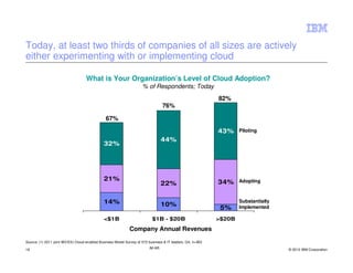Today, at least two thirds of companies of all sizes are actively
either experimenting with or implementing cloud

                                    What is Your Organization’s Level of Cloud Adoption?
                                                                      % of Respondents; Today
                                                                                                             82%
                                                                                  76%

                                                67%

                                                                                                             43%     Piloting
                                                                                  44%
                                               32%




                                               21%                                                                   Adopting
                                                                                  22%                        34%


                                               14%                                10%
                                                                                                                     Substantially
                                                                                                              5%     Implemented

                                               <$1B                         $1B - $20B                       >$20B
                                                              Company Annual Revenues

Source: (1) 2011 joint IBV/EIU Cloud-enabled Business Model Survey of 572 business & IT leaders, Q4, n=363

16                                                                        IM AR                                                      © 2012 IBM Corporation
 