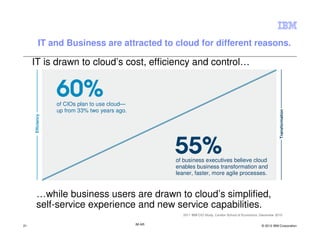 IT and Business are attracted to cloud for different reasons.

     IT is drawn to cloud’s cost, efficiency and control…



                  of CIOs plan to use cloud—
                  up from 33% two years ago.




                                                                                                                     Transformation
     Efficiency




                                                       of business executives believe cloud
                                                       enables business transformation and
                                                       leaner, faster, more agile processes.


       …while business users are drawn to cloud’s simplified,
       self-service experience and new service capabilities.
                                                          2011 IBM CIO Study, London School of Economics, December 2010


21                                             IM AR                                                      © 2012 IBM Corporation
 