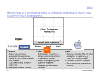 Enterprises are leveraging cloud to enhance, extend and invent new
customer value propositions



                                          Cloud Enablement
                                             Framework




                                     Customer Value Proposition

                                    Enhance           Extend   Invent


Enhance                              Extend                             Invent
  Improve current value                Extend value proposition to        Construct radically different value
  proposition to retain/attract        attract customers to different     proposition to create a new
  customers for existing products      products and services              “need” and own the market
  and services                         Attract existing or adjacent       Form new customer segments
  Appeal to existing customer          customer segments                  Generate entirely new revenue
  segments                             Generate significant new           streams
  Garner incremental revenue           revenues
33                                            IM AR                                           © 2012 IBM Corporation
 