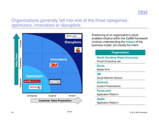 Organizations generally fall into one of the three categories:
optimizers, innovators or disruptors

                                                                          Positioning of an organization’s cloud-
                                                                          enabled initiative within the CeBM framework
                   Create




                                                             Disruptors   involves understanding the impact of the
                                                                          business model, not merely the intent.

                                                                                            Organization
     Value Chain




                                                                             North Carolina State University
                   Transform




                                                  Innovators
                                                                             Virtual Computing Lab
                                                                             Xerox
                                                                             Mobile Print
                                                                             3M
                               Optimizers                                    Visual Attention Service
                   Improve




                                                                             Animoto
                                                                             Custom Presentations
                                                                             Force.com
                                                                             Application Platform
                               Enhance          Extend          Invent
                                                                             Apple
                                         Customer Value Proposition
                                                                             Application Platform


39                                                             IM AR                                       © 2012 IBM Corporation
 