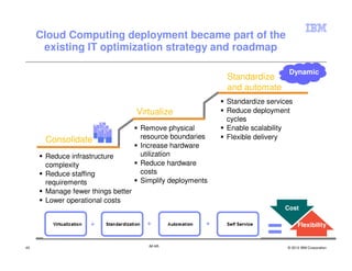Cloud Computing deployment became part of the
      existing IT optimization strategy and roadmap

                                                                             Dynamic
                                                           Standardize
                                                           and automate
                                                           Standardize services
                                   Virtualize              Reduce deployment
                                                           cycles
                                    Remove physical        Enable scalability
      Consolidate                   resource boundaries    Flexible delivery
                                    Increase hardware
      Reduce infrastructure         utilization
      complexity                    Reduce hardware
      Reduce staffing               costs
      requirements                  Simplify deployments
      Manage fewer things better
      Lower operational costs
                                                                            Cost




                                      IM AR
                                                                       =          Flexibility


43                                                                           © 2012 IBM Corporation
 