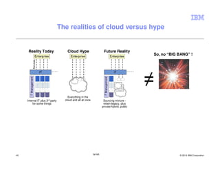 The realities of cloud versus hype


           Reality Today                        Cloud Hype                     Future Reality
                                                                                                                  So, no “BIG BANG” !




                                                                                                                  ≠
                                   Trad. SO                                                            Trad. SO




                                                Everything in the
          Internal IT plus 3rd party          cloud and all at once            Sourcing mixture -
              for some things                                                  retain legacy, plus
                                                                              private/hybrid, public
     Source: Market Insights and Gartner




45                                                                    IM AR                                                   © 2012 IBM Corporation
 