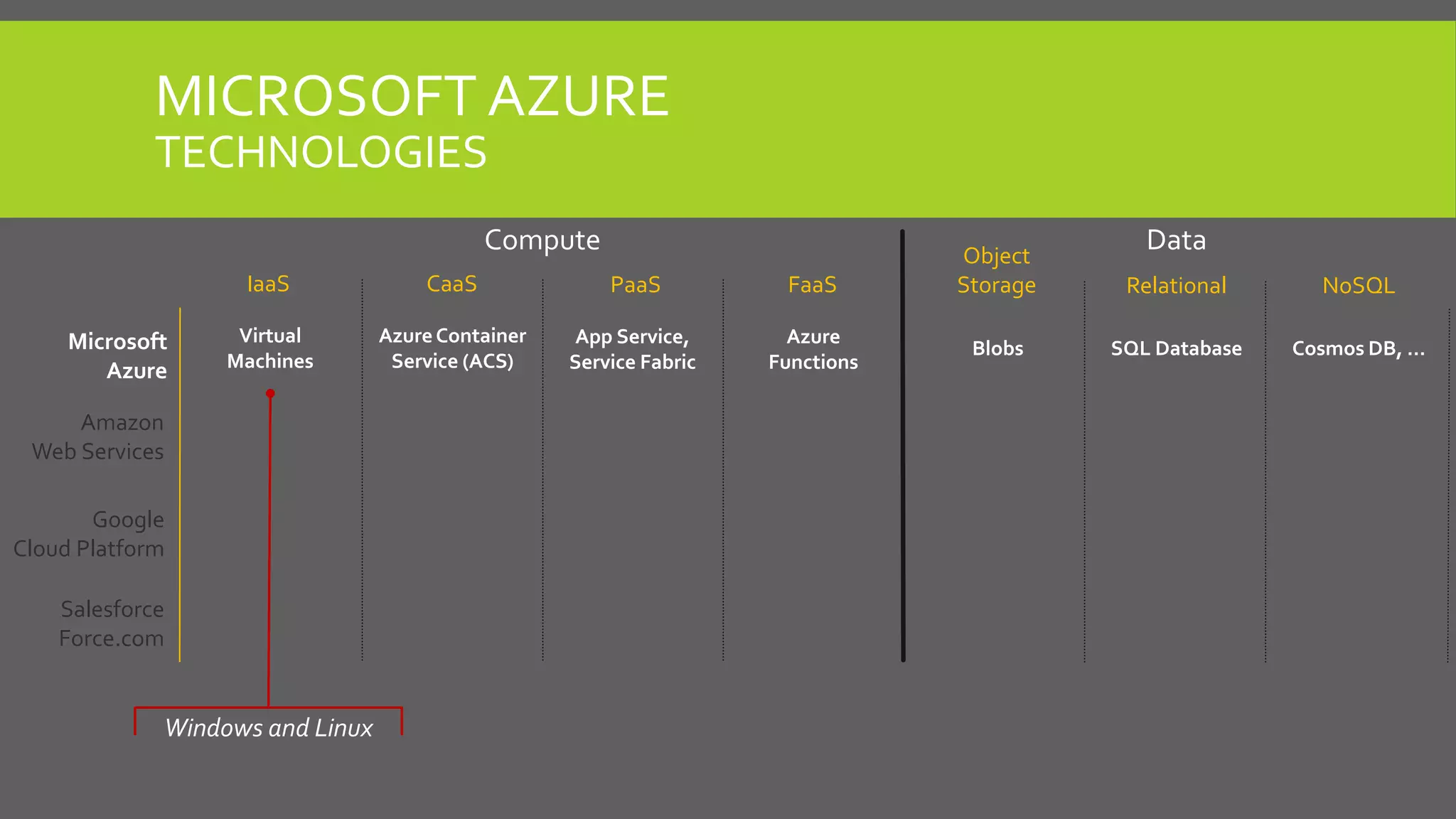 Azure
Functions
App Service,
Service Fabric
AzureContainer
Service (ACS)
SQL Database Cosmos DB, …
Virtual
Machines
Blobs
MICROSOFT AZURE
TECHNOLOGIES
IaaS CaaS
Compute
PaaS FaaS
Object
Storage Relational NoSQL
Data
Microsoft
Azure
Amazon
Web Services
Google
Cloud Platform
Salesforce
Force.com
Windows and Linux
 