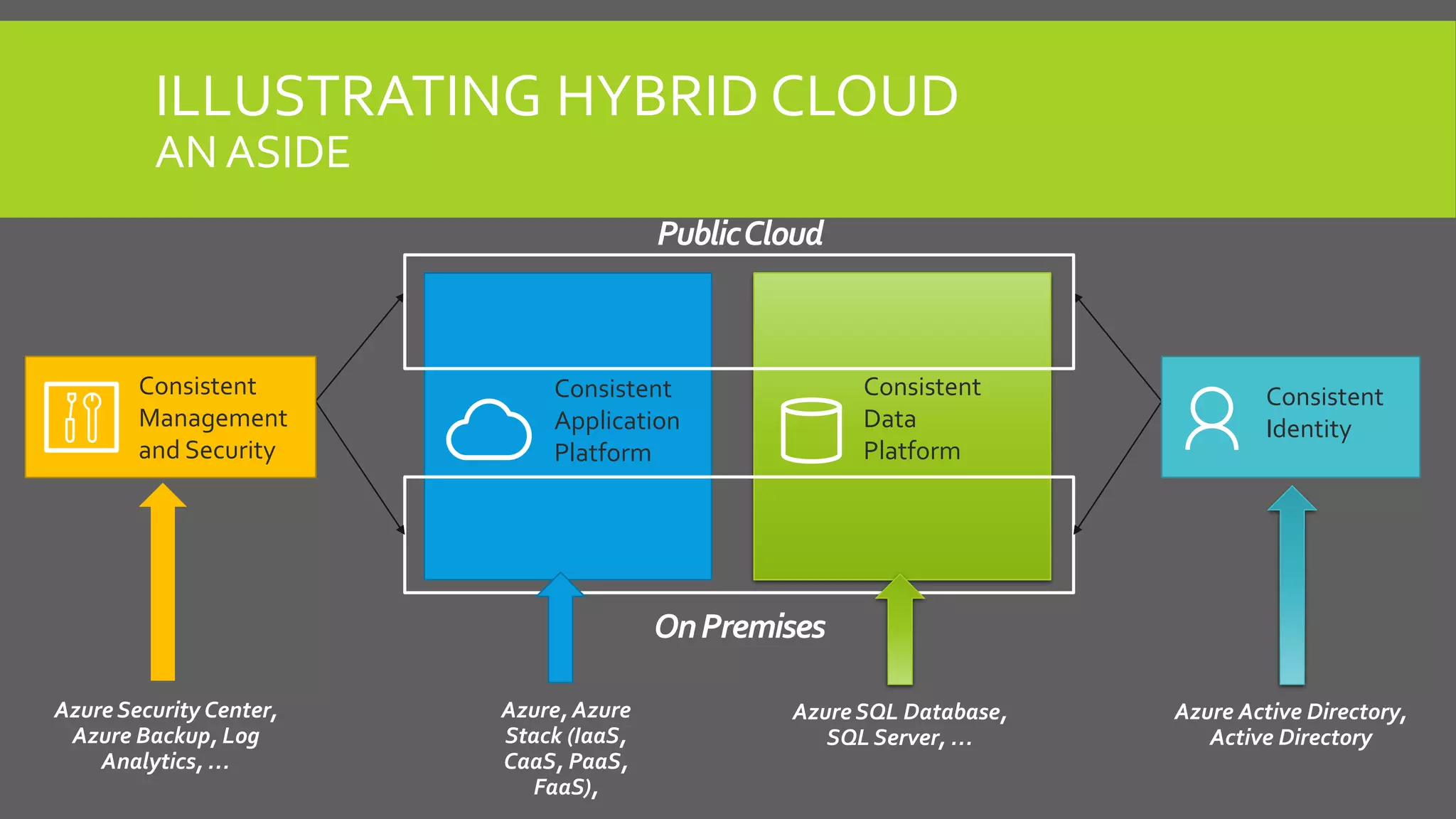 Consistent
Data
Platform
Consistent
Application
Platform
ILLUSTRATING HYBRID CLOUD
AN ASIDE
OnPremises
Consistent
Management
and Security
Consistent
Identity
PublicCloud
Azure Security Center,
Azure Backup, Log
Analytics, …
Azure, Azure
Stack (IaaS,
CaaS, PaaS,
FaaS),
Azure SQL Database,
SQL Server, …
Azure Active Directory,
Active Directory
 
