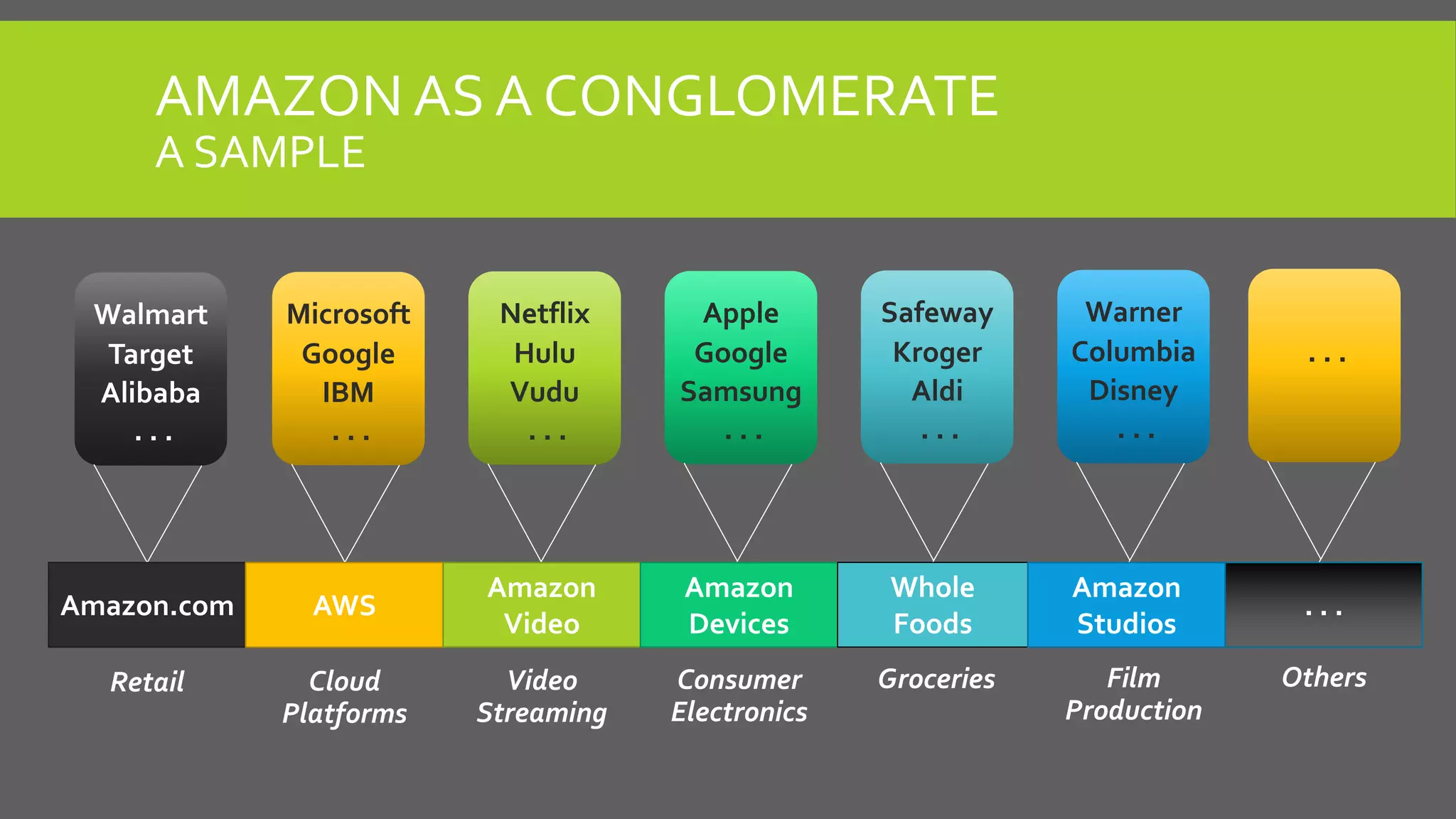 AMAZON AS A CONGLOMERATE
A SAMPLE
Walmart
Target
Alibaba
. . .
Microsoft
Google
IBM
. . .
Netflix
Hulu
Vudu
. . .
Apple
Google
Samsung
. . .
Safeway
Kroger
Aldi
. . .
Warner
Columbia
Disney
. . .
. . .
Amazon.com
Retail
AWS
Cloud
Platforms
Amazon
Video
Video
Streaming
Amazon
Devices
Consumer
Electronics
Whole
Foods
Groceries
Amazon
Studios
Film
Production
. . .
Others
 