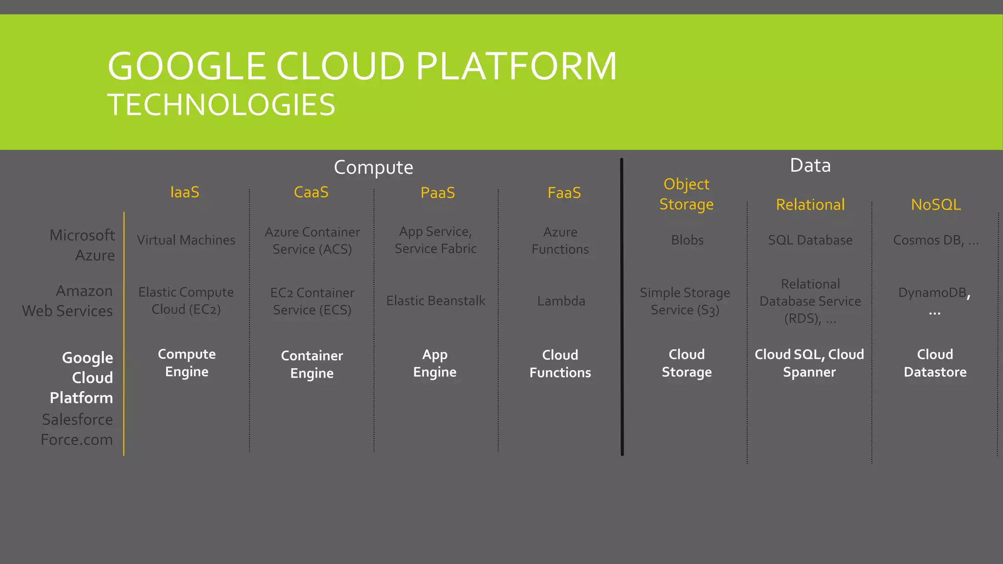 Azure
Functions
Azure Container
Service (ACS)
App Service,
Service Fabric
SQL Database Cosmos DB, …Virtual Machines Blobs
GOOGLE CLOUD PLATFORM
TECHNOLOGIES
IaaS CaaS
Compute
PaaS FaaS
Object
Storage Relational NoSQL
Data
Microsoft
Azure
Amazon
Web Services
Google
Cloud
Platform
Salesforce
Force.com
EC2 Container
Service (ECS)
Lambda
Elastic Compute
Cloud (EC2)
Elastic Beanstalk
Relational
Database Service
(RDS), …
DynamoDB,
…
Simple Storage
Service (S3)
Cloud
Functions
Container
Engine
Compute
Engine
App
Engine
Cloud SQL,Cloud
Spanner
Cloud
Datastore
Cloud
Storage
 
