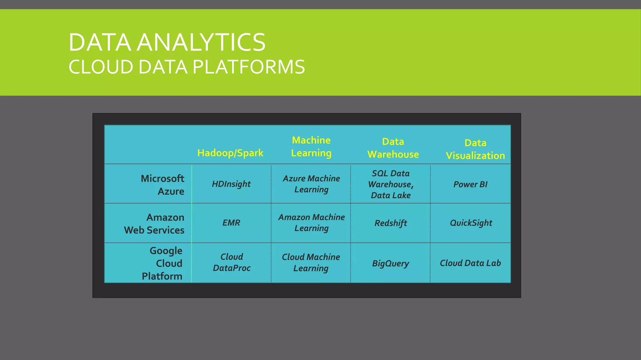 Power BI
SQL Data
Warehouse,
Data Lake
Azure Machine
Learning
HDInsight
DATA ANALYTICS
CLOUD DATA PLATFORMS
Hadoop/Spark
Machine
Learning
Data
Warehouse
Data
Visualization
Microsoft
Azure
Amazon
Web Services
Google
Cloud
Platform
Redshift QuickSightEMR
Amazon Machine
Learning
Cloud Data LabBigQuery
Cloud
DataProc
Cloud Machine
Learning
 