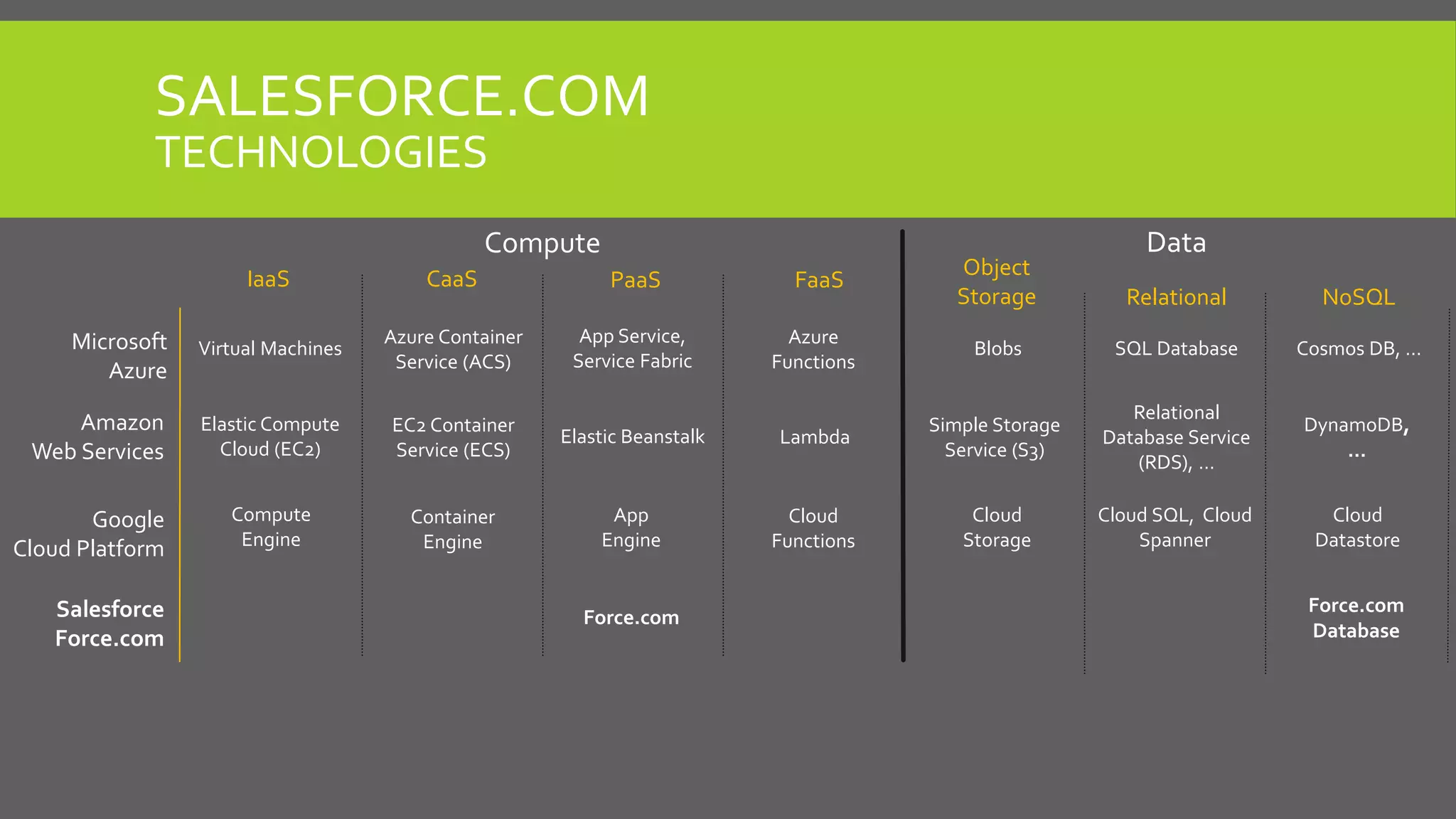 Azure
Functions
Azure Container
Service (ACS)
App Service,
Service Fabric
SQL Database Cosmos DB, …Virtual Machines Blobs
SALESFORCE.COM
TECHNOLOGIES
IaaS CaaS
Compute
PaaS FaaS
Object
Storage Relational NoSQL
Data
Microsoft
Azure
Amazon
Web Services
Google
Cloud Platform
Salesforce
Force.com
EC2 Container
Service (ECS)
Lambda
Elastic Compute
Cloud (EC2)
Elastic Beanstalk
Relational
Database Service
(RDS), …
DynamoDB,
…
Simple Storage
Service (S3)
Cloud
Functions
Container
Engine
Compute
Engine
App
Engine
Cloud SQL, Cloud
Spanner
Cloud
Datastore
Cloud
Storage
Force.com
Database
Force.com
 