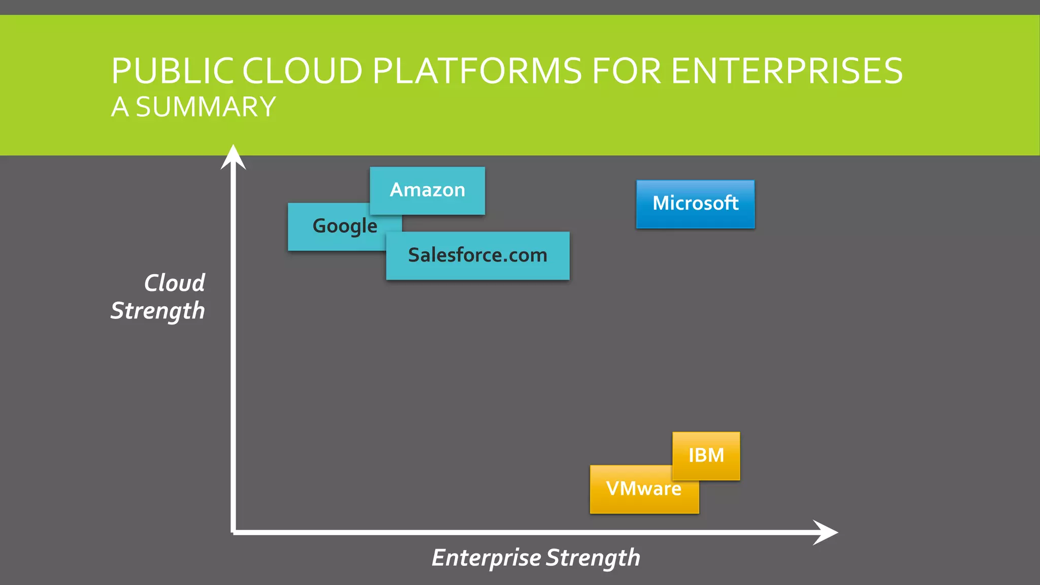 PUBLIC CLOUD PLATFORMS FOR ENTERPRISES
A SUMMARY
VMware
IBM
Microsoft
Google
Salesforce.com
Amazon
 