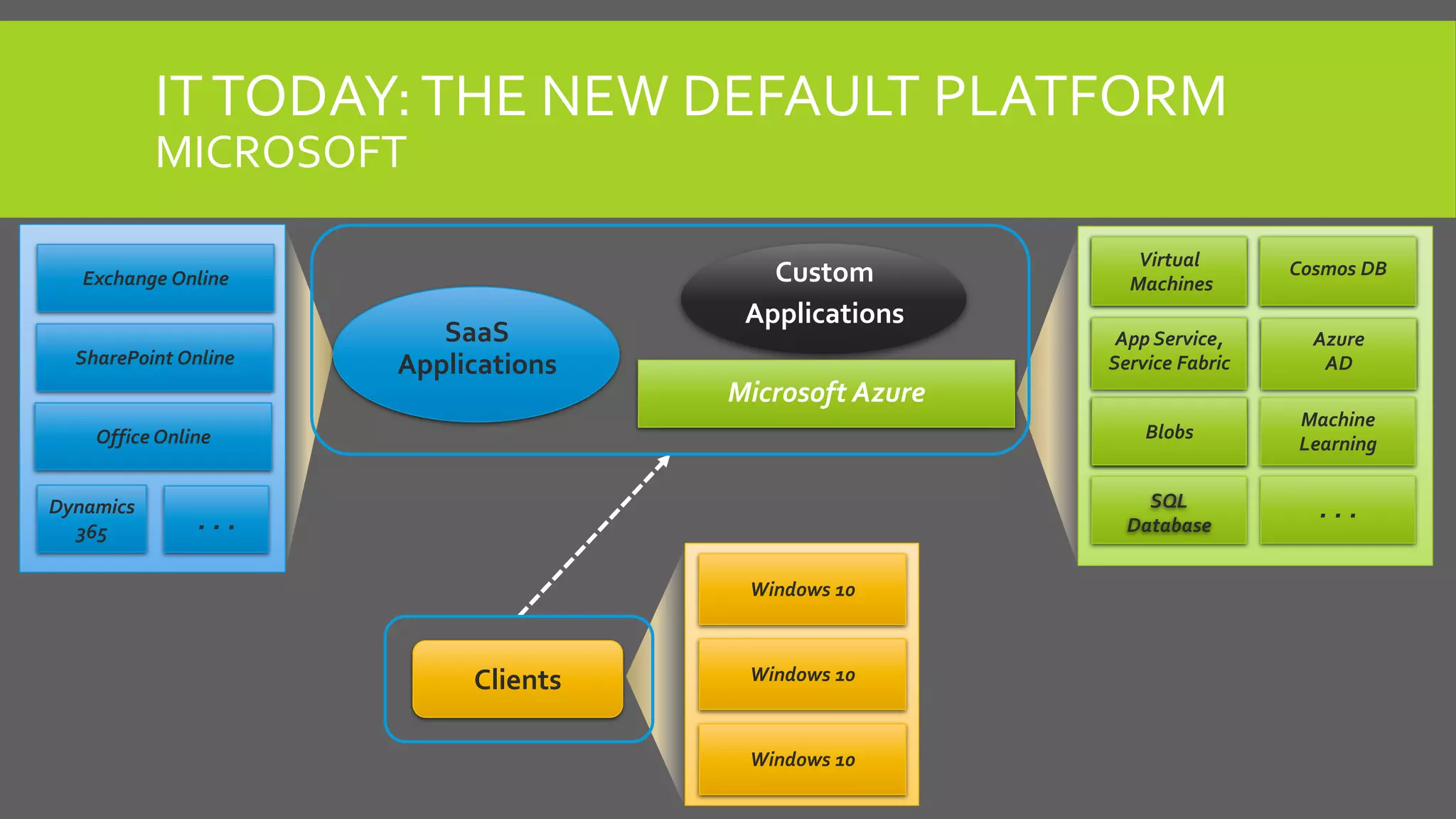 ITTODAY:THE NEW DEFAULT PLATFORM
MICROSOFT
Windows 10
Windows 10
Windows 10
. . .
Virtual
Machines
App Service,
Service Fabric
Blobs
Cosmos DB
Azure
AD
Machine
Learning
SQL
Database
Office Online
Exchange Online
Dynamics
365 . . .
SharePoint Online
SaaS
Applications
Custom
Applications
Microsoft Azure
Clients
 