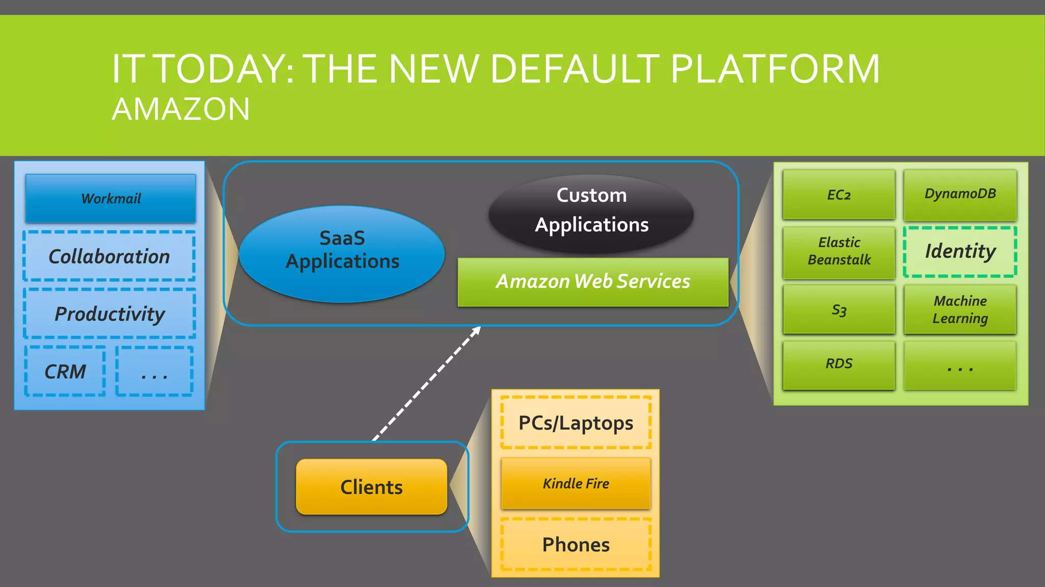 ITTODAY:THE NEW DEFAULT PLATFORM
AMAZON
PCs/Laptops
Kindle Fire
Phones
. . .
EC2
Elastic
Beanstalk
S3
DynamoDB
Identity
Machine
Learning
RDS
Collaboration
Workmail
CRM . . .
Productivity
SaaS
Applications
Custom
Applications
AmazonWeb Services
Clients
 