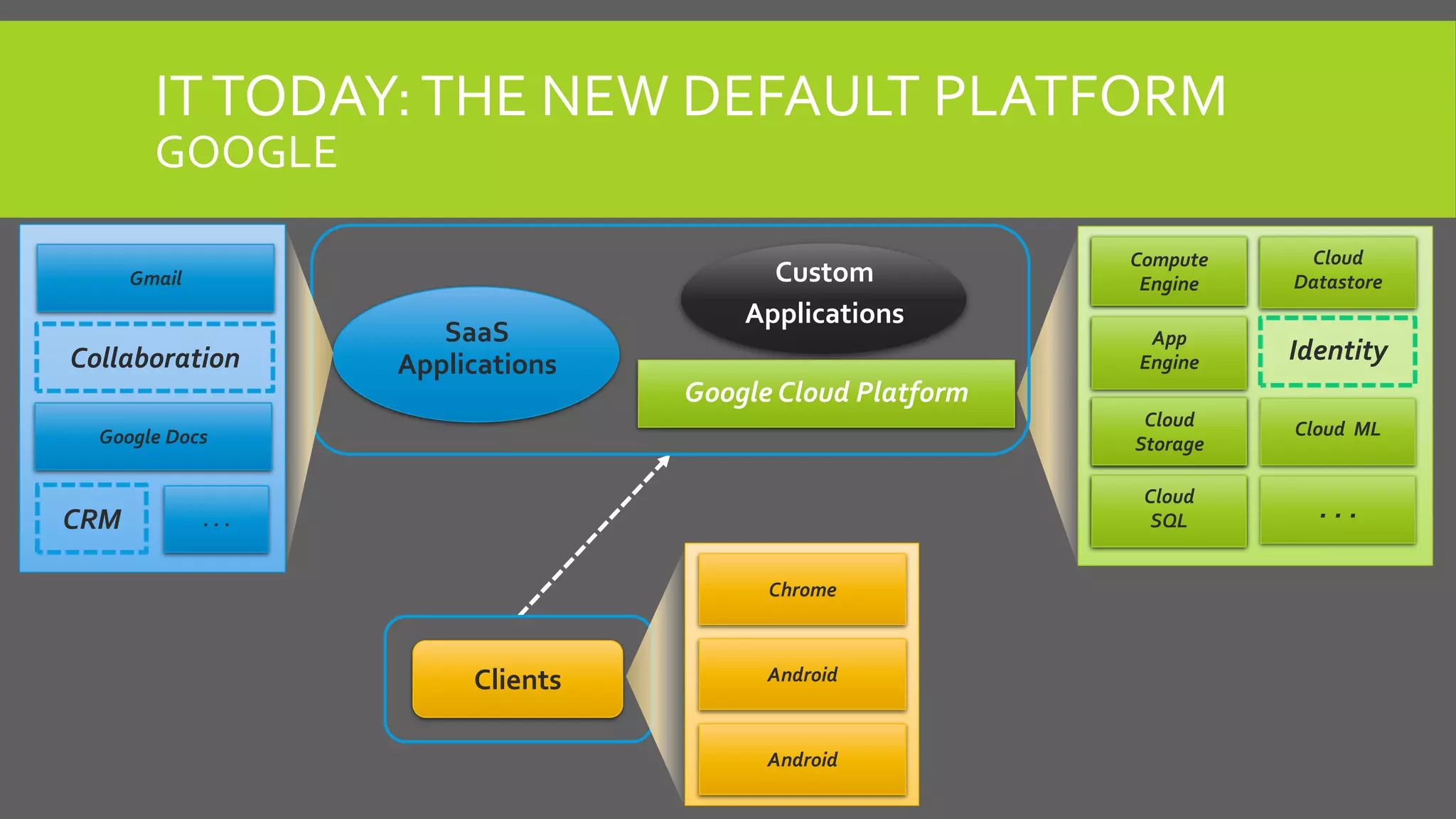 ITTODAY:THE NEW DEFAULT PLATFORM
GOOGLE
. . .
Compute
Engine
App
Engine
Cloud
Storage
Cloud
Datastore
Cloud ML
Cloud
SQL
Identity
SaaS
Applications
Custom
Applications
Google Cloud Platform
Clients
Google Docs
Gmail
CRM . . .
Collaboration
Chrome
Android
Android
 