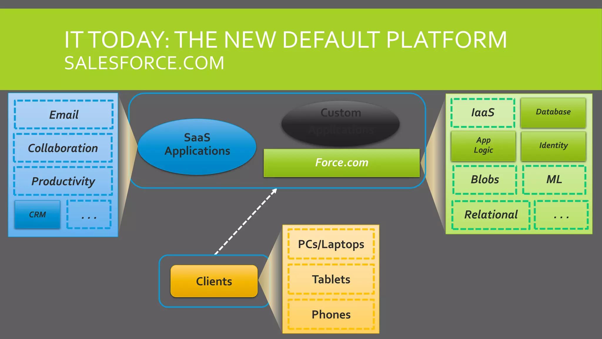 ITTODAY:THE NEW DEFAULT PLATFORM
SALESFORCE.COM
App
Logic
Database
Identity
. . .Relational
ML
IaaS
Blobs
SaaS
Applications
Custom
Applications
Force.com
Clients
Collaboration
Email
CRM . . .
Productivity
PCs/Laptops
Tablets
Phones
 