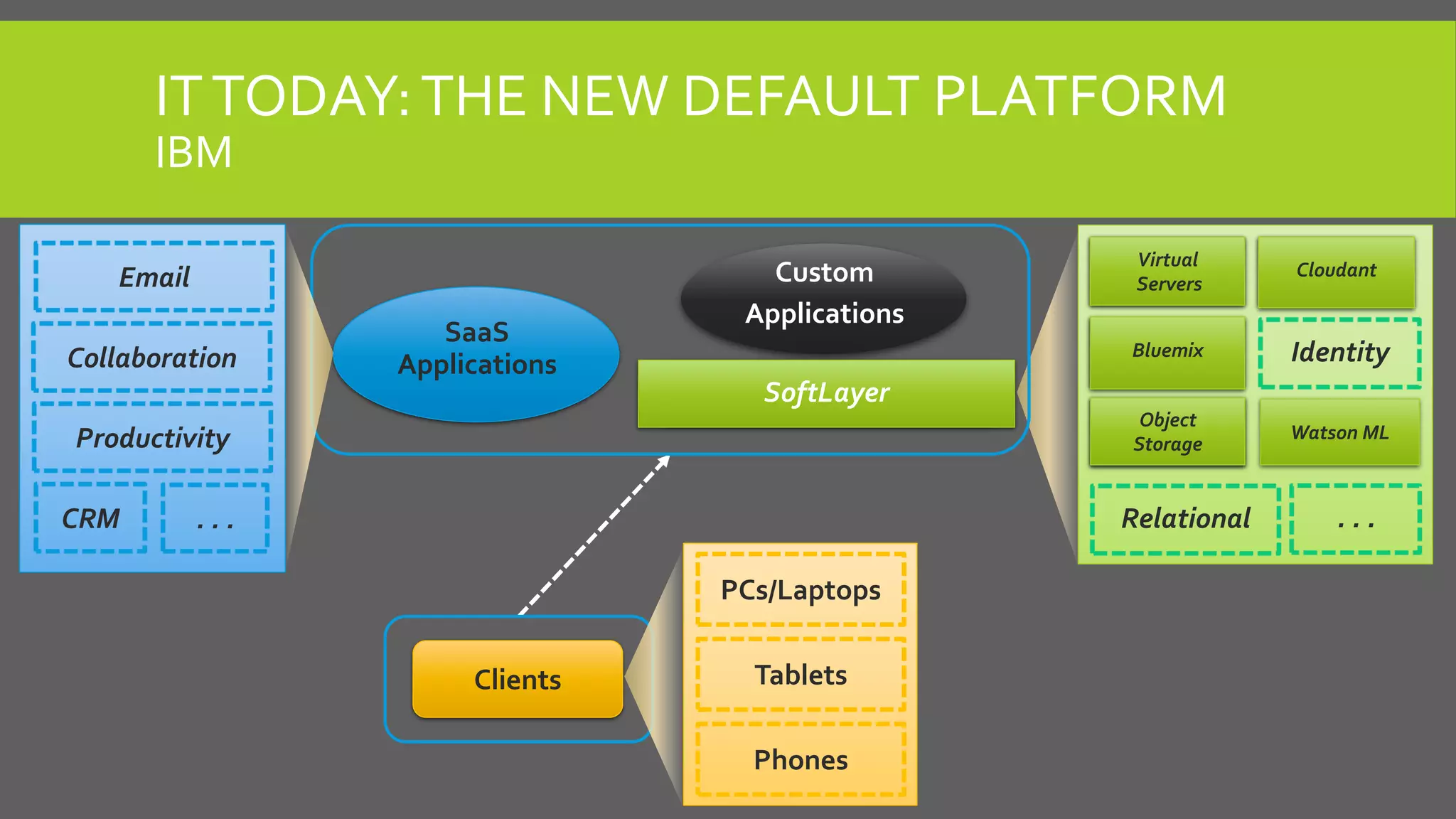 ITTODAY:THE NEW DEFAULT PLATFORM
IBM
. . .Relational
Identity
Watson ML
Virtual
Servers
Bluemix
Object
Storage
Cloudant
SaaS
Applications
Custom
Applications
SoftLayer
Clients
Collaboration
Email
CRM . . .
Productivity
PCs/Laptops
Tablets
Phones
 