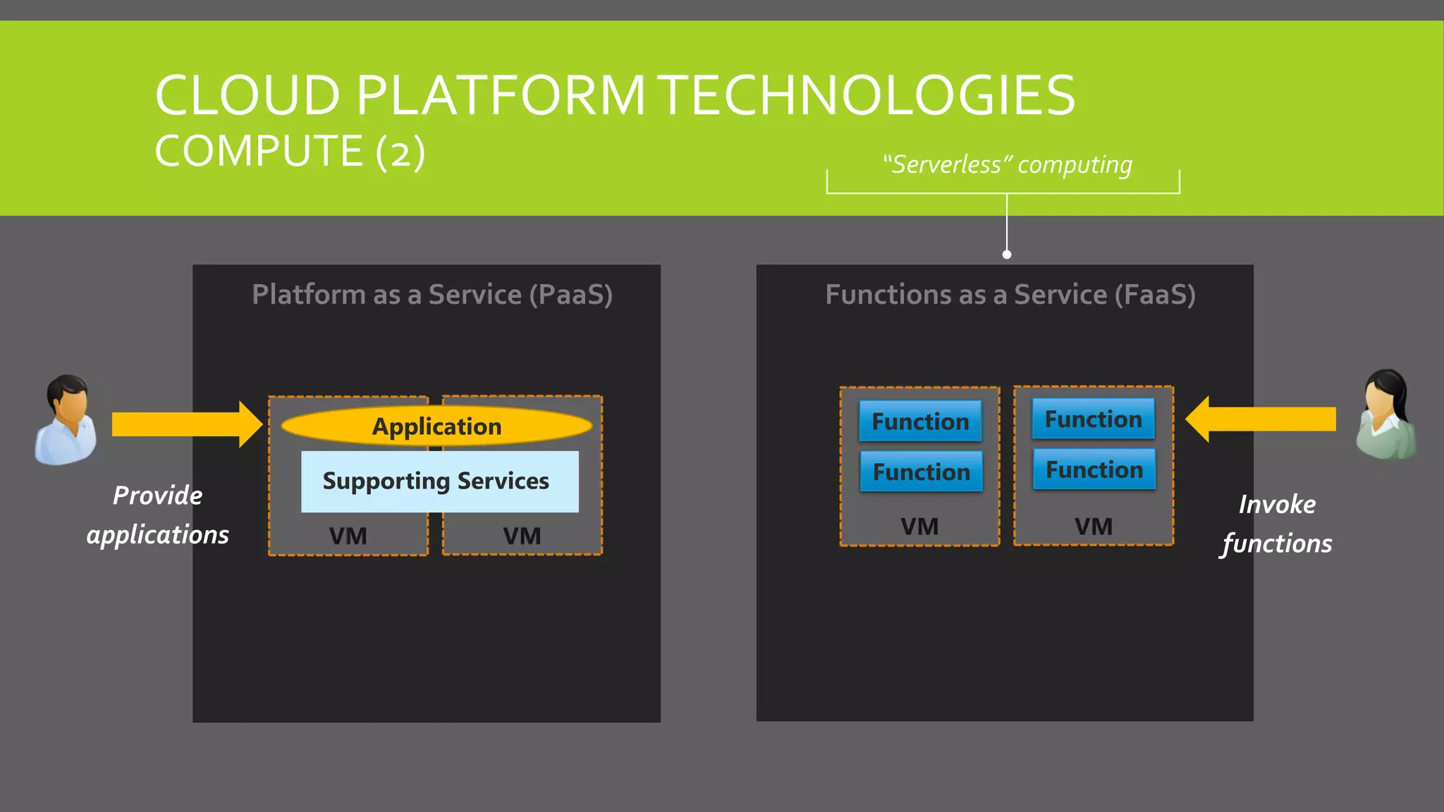 Functions as a Service (FaaS)
VM VM
Function
Function
Function
Function
Platform as a Service (PaaS)
VM VM
CLOUD PLATFORMTECHNOLOGIES
COMPUTE (2)
Invoke
functions
“Serverless” computing
Provide
applications
Application
Supporting Services
 