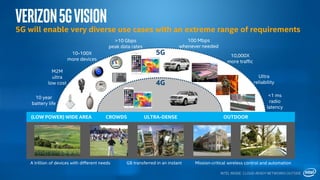 Verizon5GVision
INTEL INSIDE. CLOUD-READY NETWORKS OUTSIDE.
(LOW POWER) WIDE AREA CROWDS ULTRA-DENSE OUTDOOR
A trillion of devices with different needs GB transferred in an instant Mission-critical wireless control and automation
<1 ms
radio
latency
Ultra
reliability
>10 Gbps
peak data rates
10-100X
more devices
M2M
ultra
low cost
10 year
battery life
100 Mbps
whenever needed
4G
5G 10,000X
more traffic
5G will enable very diverse use cases with an extreme range of requirements
 