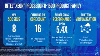 Intel®Xeon®ProcessorD-1500ProductFamily
ServerClass
PERFORMANCE
Upto
5.4x
Better Performance
for Network
Workloads
New
SOCSKUs
8Announcing
Today – Optimized
for Network,
Storage, and IoT
Extendingthe
CORECOUNT
16
In Production
Q1 2016
Builtfor
virtualization
Intel®
Virtualization
Technology
INTEL INSIDE. CLOUD-READY NETWORKS OUTSIDE.
Software and workloads used in performance tests may have been optimized for performance only on Intel microprocessors. Performance
tests, such as SYSmark and MobileMark, are measured using specific computer systems, components, software, operations and functions.
Any change to any of those factors may cause the results to vary. You should consult other information and performance tests to assist you
in fully evaluating your contemplated purchases, including the performance of that product when combined with other products. Refer to
“Configuration Summary: Network” for detailed configurations. For complete information visit http://www.intel.com/performance. *Other
names and brands may be claimed as the property of others.
vs. Intel® Atom™ Processor C2758
 