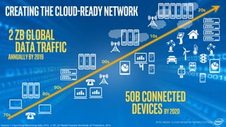 70s
10s
00s
80s
90s
20s
Creatingthecloud-readynetwork
2ZBGlobal
DataTrafficAnnuallyby2019
50BConnected
Devicesby2020
Sources: 1. Cisco Virtual Networking Index, 2015. 2. IDC, IoT Market Forecast: Worldwide IoT Predictions, 2015.
INTEL INSIDE. CLOUD-READY NETWORKS OUTSIDE.
 
