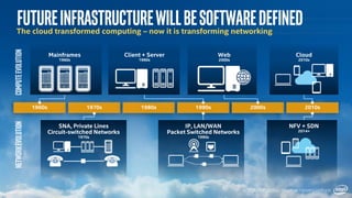 FutureInfrastructureWILLBESoftwareDefined
INTEL INSIDE. CLOUD-READY NETWORKS OUTSIDE.
The cloud transformed computing – now it is transforming networking
1960s 1970s 1980s 1990s 2000s 2010s
Mainframes
1960s
SNA, Private Lines
Circuit-switched Networks
1970s
IP, LAN/WAN
Packet Switched Networks
1990s
NFV + SDN
2014+
Client + Server
1990s
Web
2000s
Cloud
2010s
 