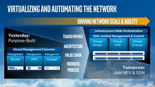 VirtualizingandAutomatingtheNetwork
INTEL INSIDE. CLOUD-READY NETWORKS OUTSIDE.
DrivingNetworkScale&Agility
Yesterday:
Purpose-Built
Tomorrow:
Add NFV & SDN
Transforming:
Architecture
ValueChain
Business
Process
Virtual
Router
Virtual
VPN
Virtual
Firewall
SDN: Unified Management & Control
Infrastructure Wide Orchestration
FirewallRouter VPN
Management Management Management
Siloed Management Consoles
 