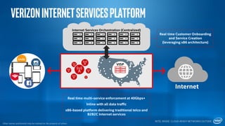 VerizonInternetServicesPlatform
INTEL INSIDE. CLOUD-READY NETWORKS OUTSIDE.
Other names and brands may be claimed as the property of others.
Internet Services Orchestration (Centralized)
Internet
Real time multi-service enforcement at 40Gbps+
Inline with all data traffic
x86-based platform delivering traditional telco and
B2B2C Internet services
Real time Customer Onboarding
and Service Creation
(leveraging x86 architecture)
VISP
 