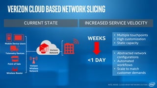 VerizonCloudBasedNetworkSlicing
INTEL INSIDE. CLOUD-READY NETWORKS OUTSIDE.
CURRENT STATE INCREASED SERVICE VELOCITY
Mobile Device Users
Telemetry Devices
Point of Sale
Wireless Router
Verizon
Wireless
Network
Verizon
Network
WEEKS
<1 DAY
• Multiple touchpoints
• High customization
• Static capacity
• Abstracted network
configurations
• Automated
workflows
• Scale to match
customer demands
 