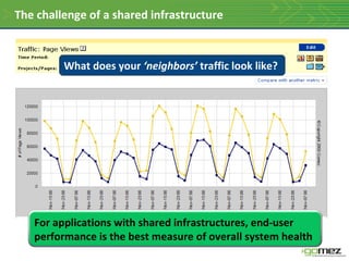 The challenge of a shared infrastructure What does your  ‘neighbors’  traffic look like?  For applications with shared inf...