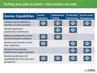 Putting your plan in action – How Gomez can help Gomez Capabilities Vendor Evaluation Deployment Testing  Production Monit...