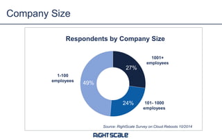 Respondents by Company Size 
27% 
24% 
49% 
Company Size 
1001+ 
employees 
101- 1000 
employees 
1-100 
employees 
Source: RightScale Survey on Cloud Reboots 10/2014 
 