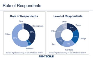 Role of Respondents 
Role of Respondents 
Other Other 
38% 
4% 
55% 
3% 
Development 
Business 
IT/Ops 
Level of Respondents 
17% 
21% 
19% 
23% 
13% 
7% 
Execs 
Dir/Mgr 
Architects 
IT/Ops 
Dev 
Source: RightScale Survey on Cloud Reboots 10/2014 Source: RightScale Survey on Cloud Reboots 10/2014 
 