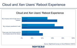 Cloud and Xen Users’ Reboot Experience 
Cloud and Xen Users’ Reboot Experience 
Cloud 50% 
Xen 69% 
Cloud 64% 
Xen 81% 
Cloud 34% 
Xen 41% 
0% 20% 40% 60% 80% 100% 
My company had enough time to 
prepare. 
My company weathered it well. 
There was a lot of extra work for 
my company due to the reboot. 
Source: RightScale Survey on Cloud Reboots 10/2014 
 