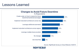Changes to Avoid Future Downtime 
5% 
14% 
30% 
27% 
26% 
37% 
35% 
% Respondents 
Create a plan on how to respond to future 
downtime/maintenance/outages 
Implement redundant architecture across Azs 
Leverage additional automation 
Implement redundant architecture across regions 
Leverage multiple cloud providers 
No changes 
Use cloud less 
Lessons Learned 
Source: RightScale Survey on Cloud Reboots 10/2014 
