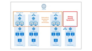 Cloud Reference Architecture - Part 1 Foundation | PPTX