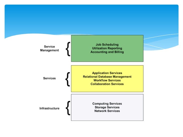 Cloud Reference Model