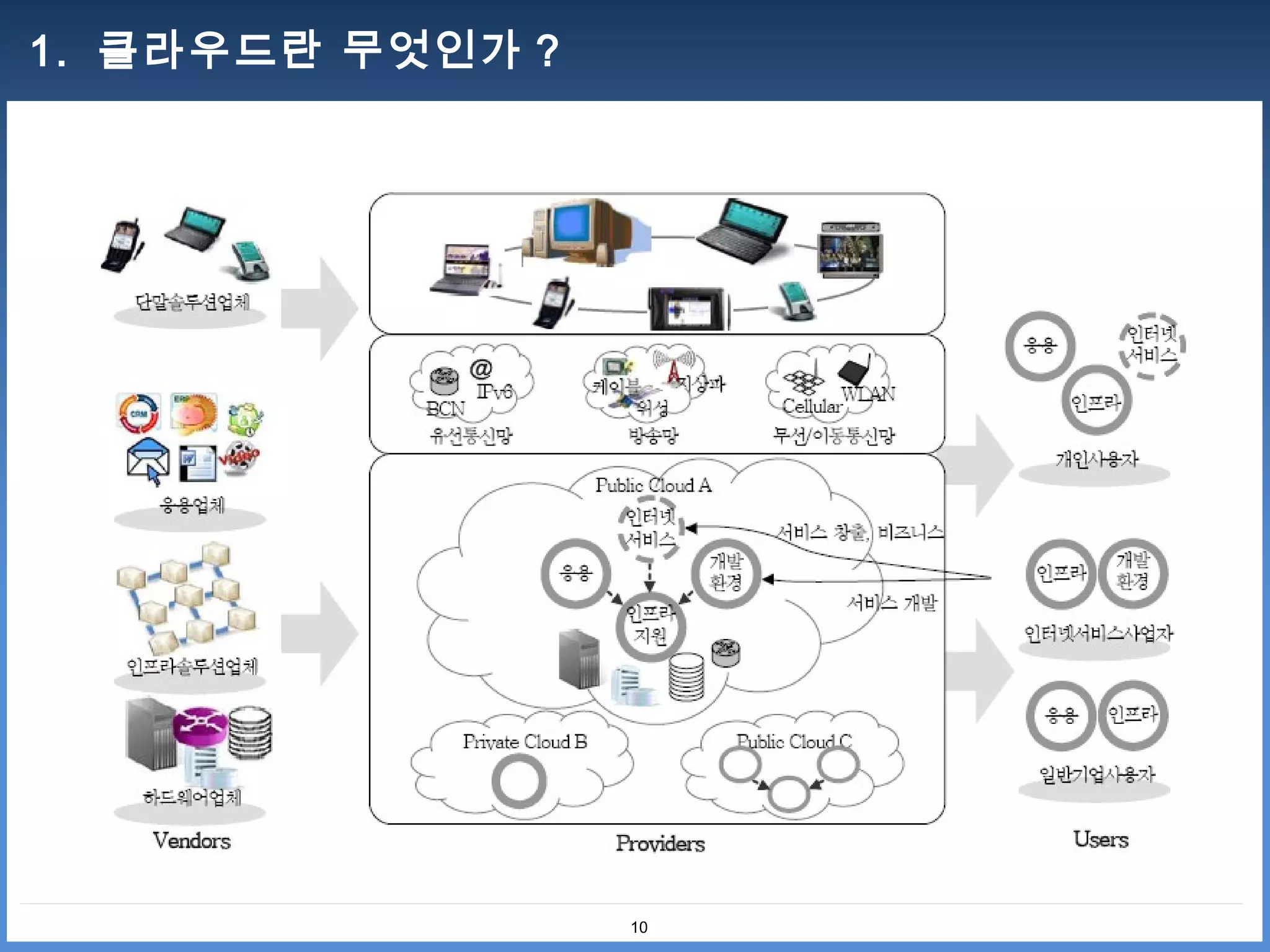 1. 클라우드란 무엇인가 ?




                  10
 