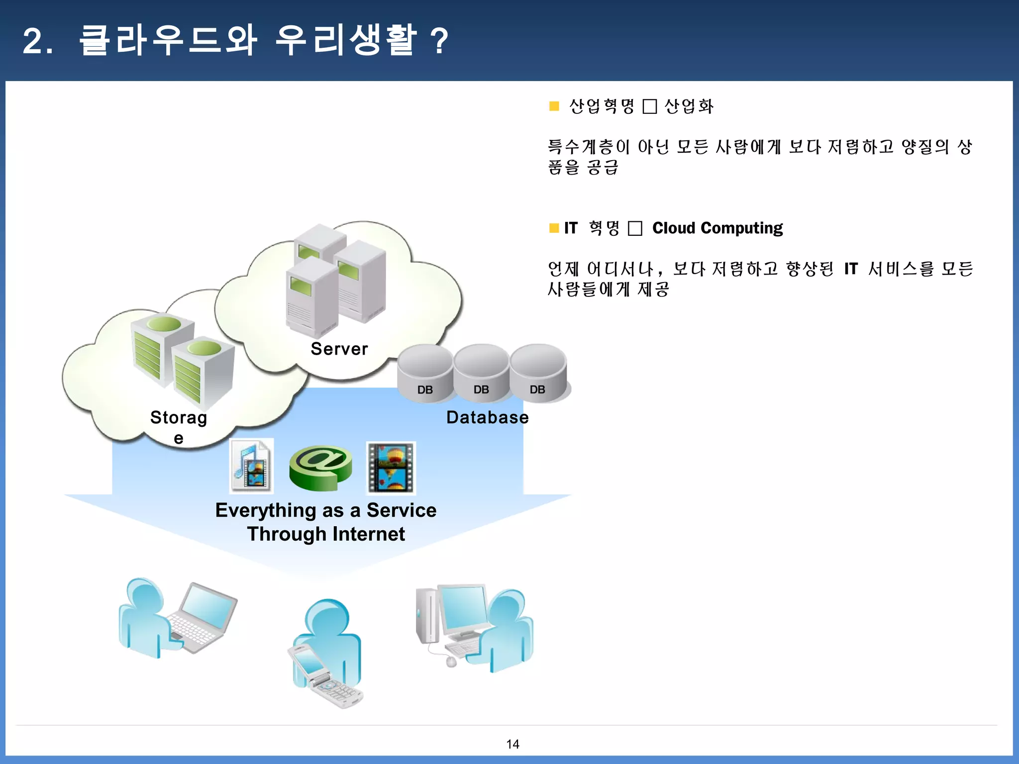 2. 클라우드와 우리생활 ?
                                                   산업혁명  산업화

                                                  특수계층이 아닌 모든 사람에게 보다 저렴하고 양질의 상
                                                  품을 공급


                                                   IT 혁명  Cloud Computing

                                                  언제 어디서나 , 보다 저렴하고 향상된 IT 서비스를 모든
                                                  사람들에게 제공


                      Server



    Storag                             Database
      e



             Everything as a Service
                Through Internet




                                            14
 