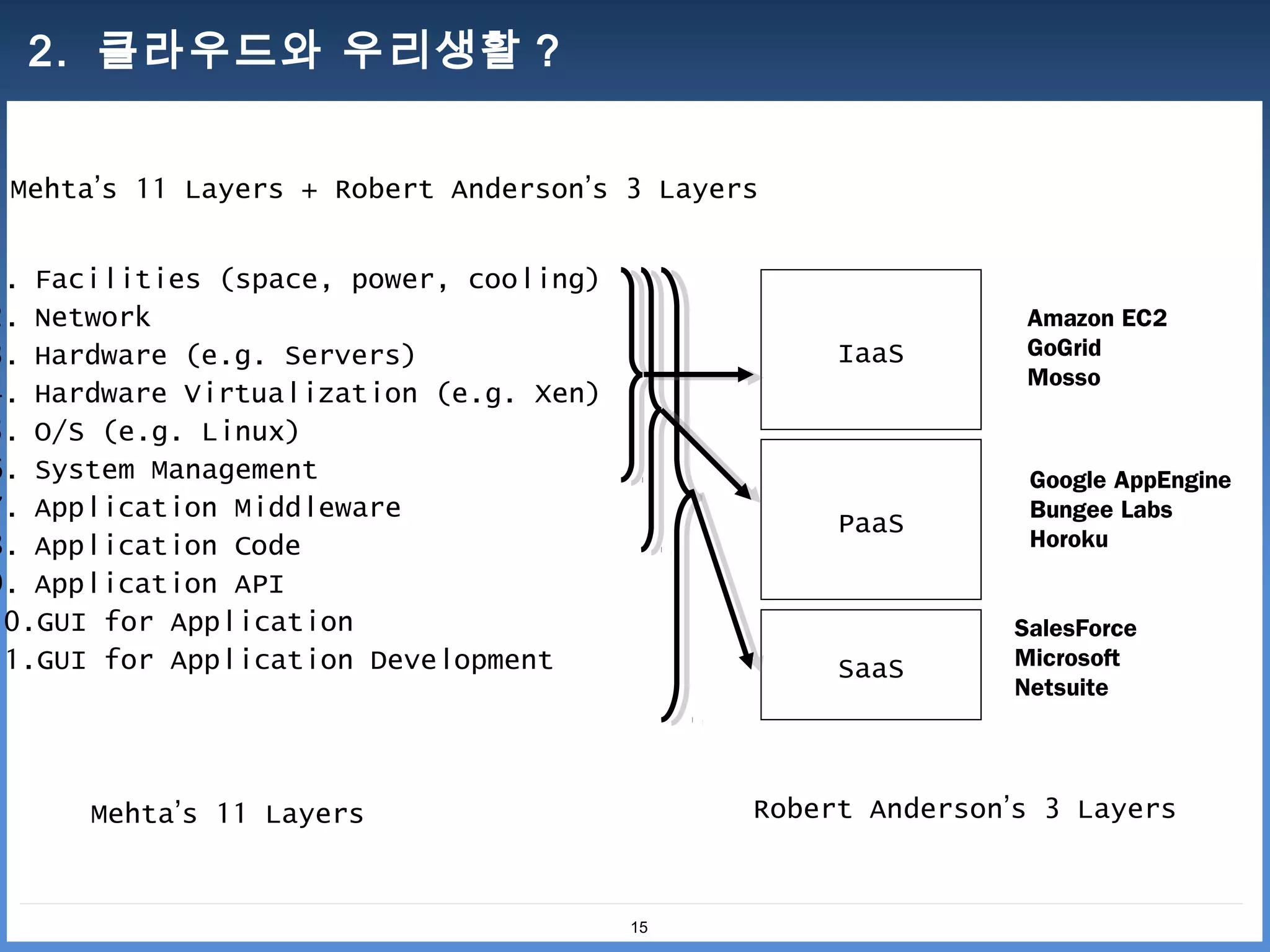 2. 클라우드와 우리생활 ?


 Mehta’s 11 Layers + Robert Anderson’s 3 Layers

1. Facilities (space, power, cooling)
2. Network                                                     Amazon EC2
3. Hardware (e.g. Servers)                         IaaS        GoGrid
                                                               Mosso
4. Hardware Virtualization (e.g. Xen)
5. O/S (e.g. Linux)
6. System Management                                           Google AppEngine
7. Application Middleware                          PaaS        Bungee Labs
8. Application Code                                            Horoku
9. Application API
10.GUI for Application                                        SalesForce
11.GUI for Application Development                 SaaS       Microsoft
                                                              Netsuite




      Mehta’s 11 Layers                       Robert Anderson’s 3 Layers


                                        15
 