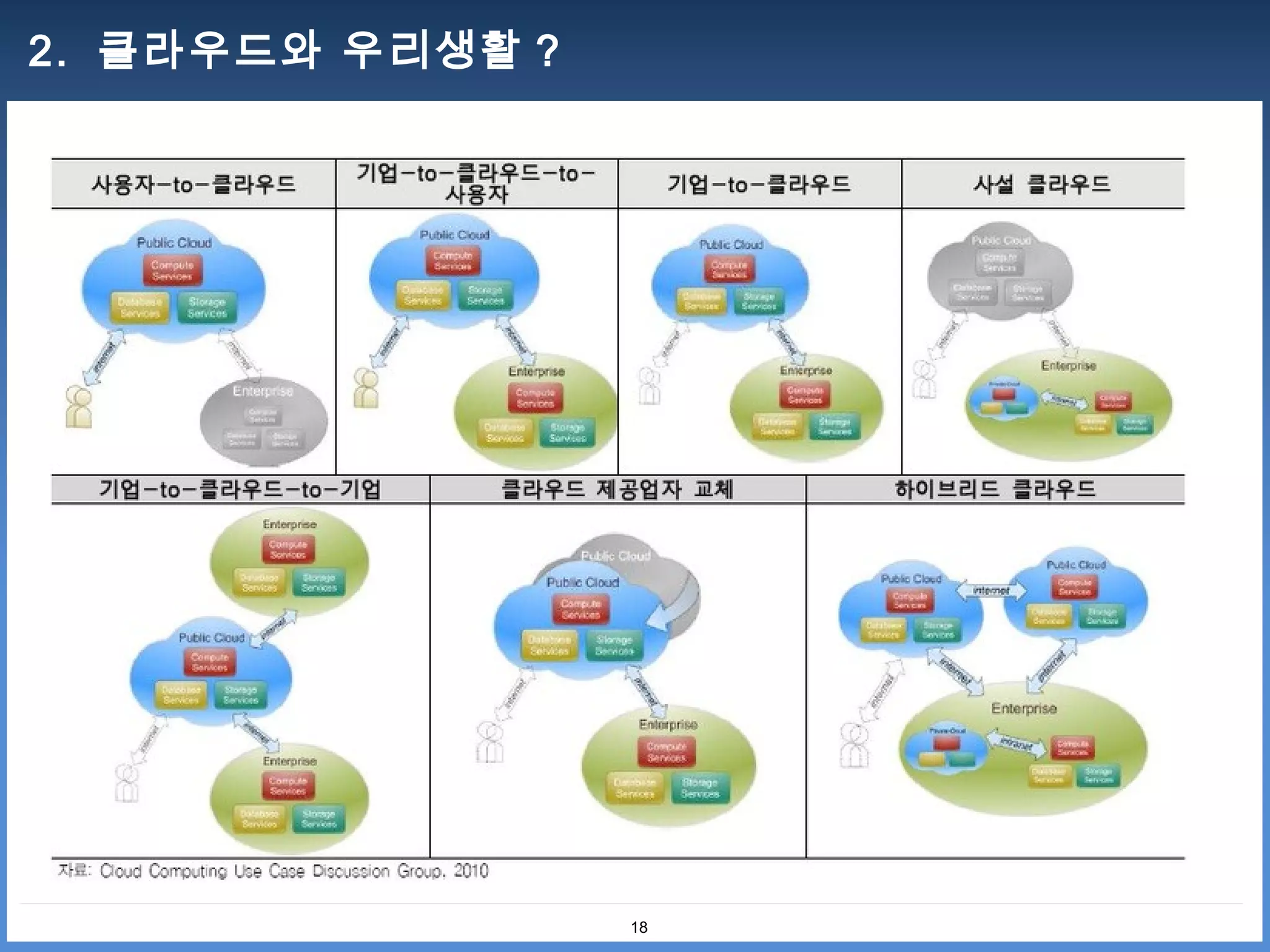 2. 클라우드와 우리생활 ?




                  18
 