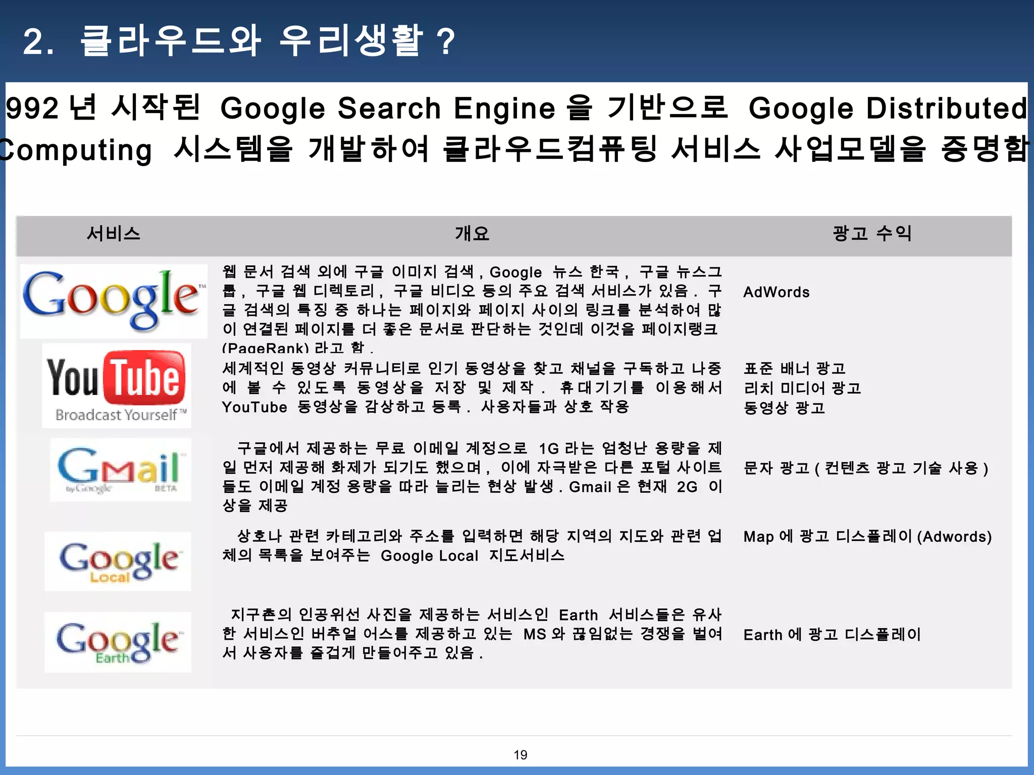 2. 클라우드와 우리생활 ?
1992 년 시작된 Google Search Engine 을 기반으로 Google Distributed
Computing 시스템을 개발하여 클라우드컴퓨팅 서비스 사업모델을 증명함

     서비스                            개요                                       광고 수익

            웹 문서 검색 외에 구글 이미지 검색 , Google 뉴스 한국 , 구글 뉴스그
            룹 , 구글 웹 디렉토리 , 구글 비디오 등의 주요 검색 서비스가 있음 . 구            AdWords
            글 검 색 의 특 징 중 하 나 는 페이 지 와 페 이지 사 이 의 링 크 를 분 석하 여 많
            이 연결된 페이지를 더 좋은 문서로 판단하는 것인데 이것을 페이지랭크
            (PageRank) 라고 함 .
            세계적인 동영상 커뮤니티로 인기 동영상을 찾고 채널을 구독하고 나중                  표준 배너 광고
            에 볼 수 있도록 동영상을 저장 및 제작 . 휴대기기를 이용해서                    리치 미디어 광고
            YouTube 동영상을 감상하고 등록 . 사용자들과 상호 작용                     동영상 광고

             구 글에 서 제공 하는 무료 이 메일 계 정 으로 1G 라 는 엄청 난 용량을 제
            일 먼저 제공해 화제가 되기도 했으며 , 이에 자극받은 다른 포털 사이트               문자 광고 ( 컨텐츠 광고 기술 사용 )
            들도 이메일 계정 용량을 따라 늘리는 현상 발생 . Gmail 은 현재 2G 이
            상을 제공

             상호나 관련 카테고리와 주소를 입력하면 해당 지역의 지도와 관련 업                 Map 에 광고 디스플레이 (Adwords)
            체의 목록을 보여주는 Google Local 지도서비스



             지구촌의 인공위선 사진을 제공하는 서비스인 Earth 서비스들은 유사
            한 서비스인 버추얼 어스를 제공하고 있는 MS 와 끊임없는 경쟁을 벌여                Earth 에 광고 디스플레이
            서 사용자를 즐겁게 만들어주고 있음 .




                                          19
 