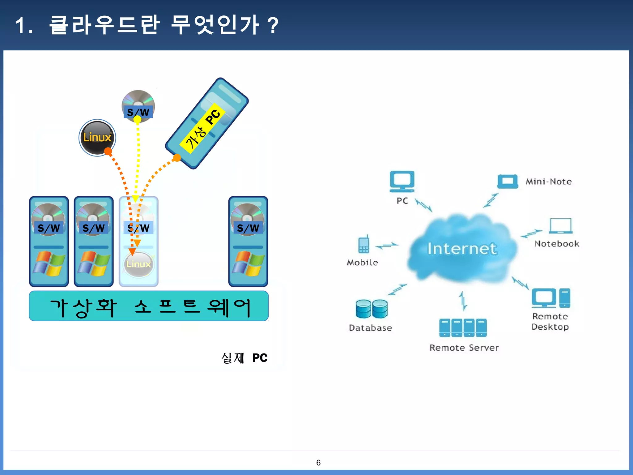 1. 클라우드란 무엇인가 ?


             S/W




                    PC
                    상
                   가


 S/W   S/W   S/W          S/W




 가상화 소프트웨어
                         실제 PC




                                 6
 