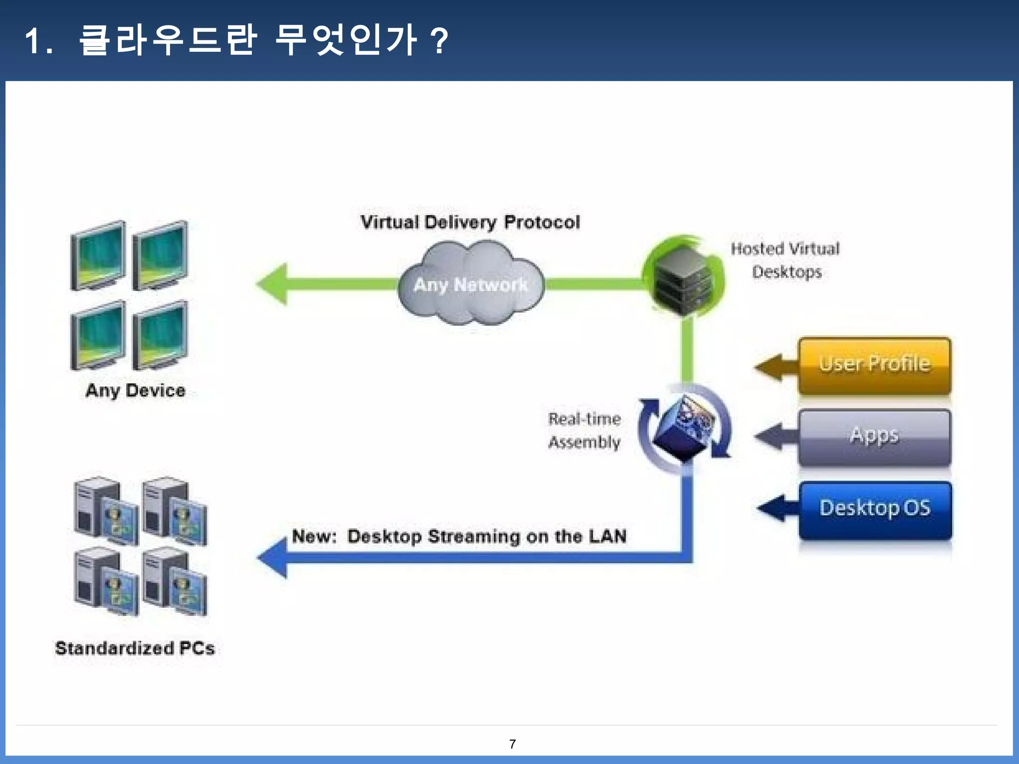 1. 클라우드란 무엇인가 ?




                  7
 