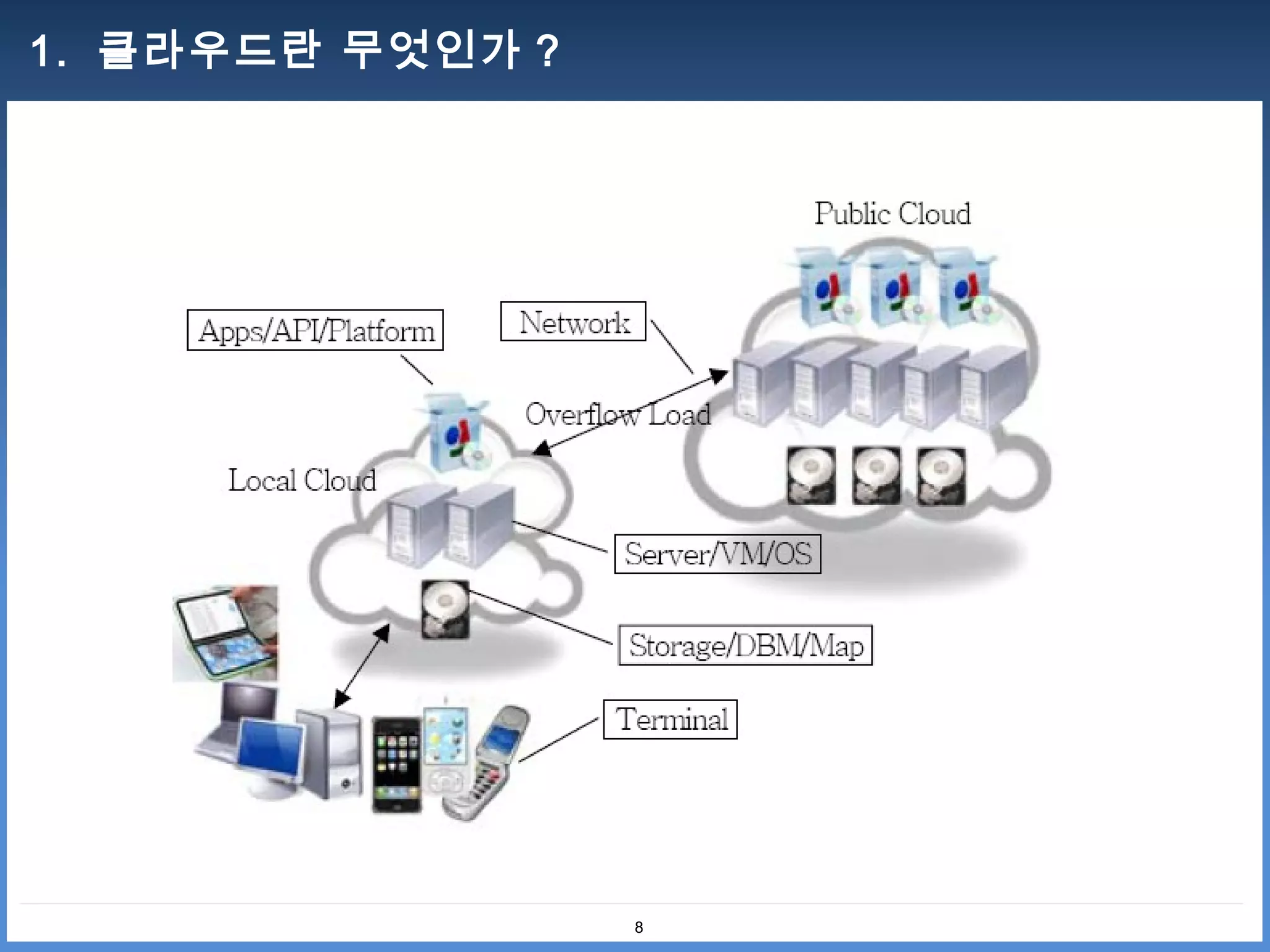 1. 클라우드란 무엇인가 ?




                  8
 