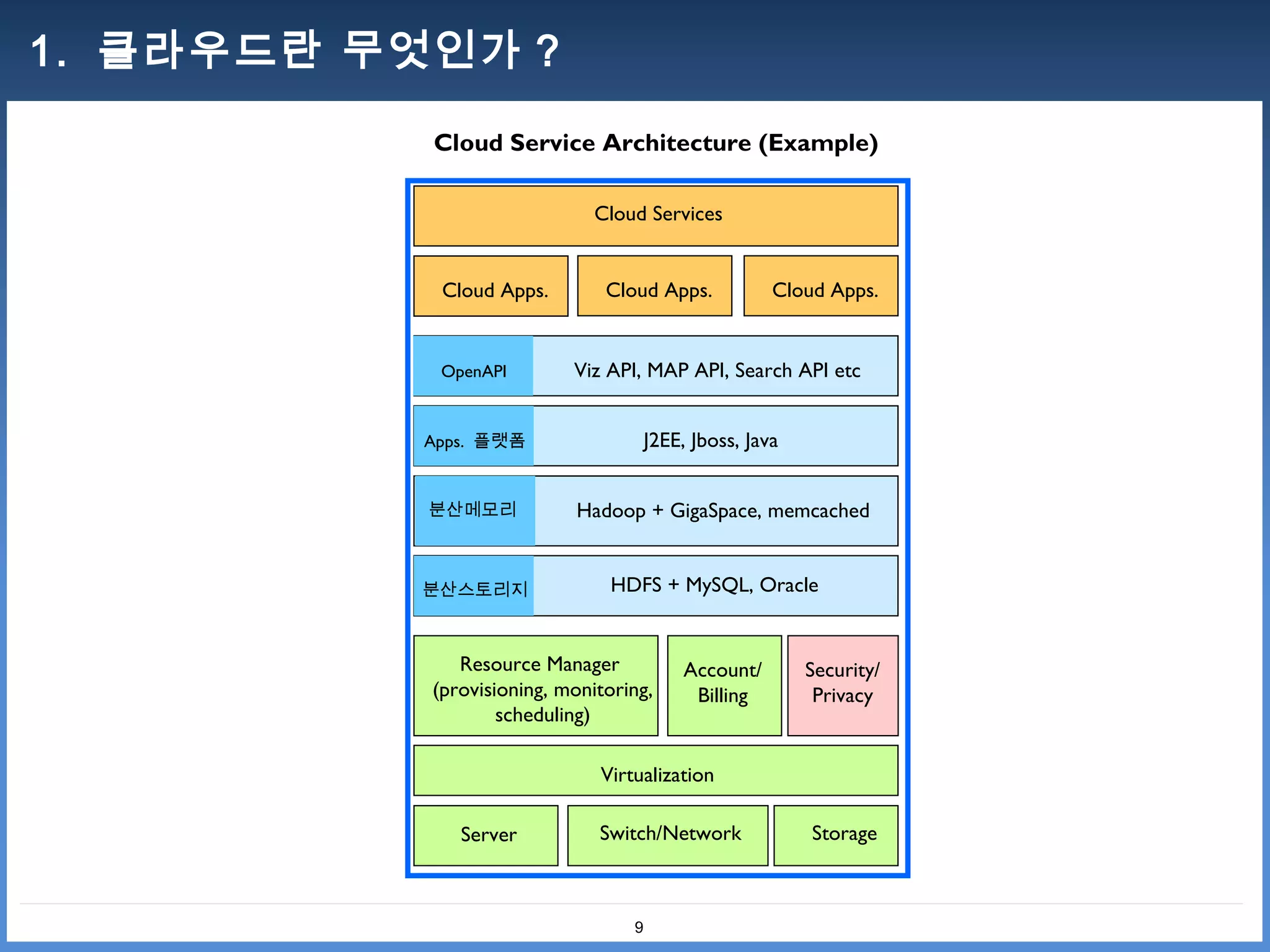 1. 클라우드란 무엇인가 ?

           Cloud Service Architecture (Example)

                              Cloud Services


            Cloud Apps.        Cloud Apps.            Cloud Apps.


            OpenAPI        Viz API, MAP API, Search API etc


           Apps. 플랫폼                  J2EE, Jboss, Java


           분산메모리            Hadoop + GigaSpace, memcached


           분산스토리지               HDFS + MySQL, Oracle


              Resource Manager             Account/       Security/
           (provisioning, monitoring,       Billing        Privacy
                   scheduling)

                              Virtualization

              Server          Switch/Network              Storage



                                  9
 
