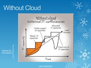 What’s the Difference?Public cloud solutions allow organizations to reduce capital costs and free up IT staff to concentrate on delivering greater business value. Private cloud solutions enable organizations to drive more efficiency and flexibility out of their existing IT investment. With the cloud, IT becomes the enabler to new business solutions and not the barrier.