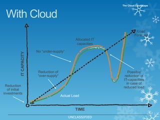 What Attributes Define Cloud?Capabilities and RequirementsFailure resilientMeasured or Consumption-based chargeElasticSelf-serviceService-orientedScale out