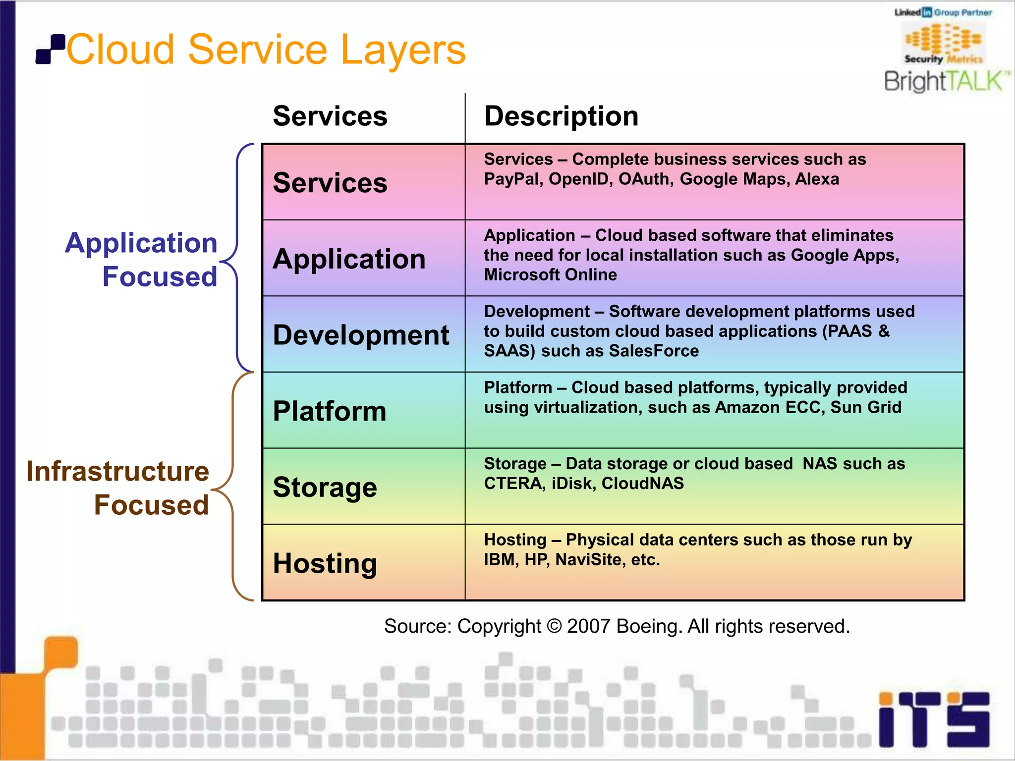 Source: Copyright © 2007 Boeing. All rights reserved.
Services
Application
Development
Platform
Storage
Hosting
Cloud Service Layers
Description
Services – Complete business services such as
PayPal, OpenID, OAuth, Google Maps, Alexa
Services
Application
Focused
Infrastructure
Focused
Application – Cloud based software that eliminates
the need for local installation such as Google Apps,
Microsoft Online
Storage – Data storage or cloud based NAS such as
CTERA, iDisk, CloudNAS
Development – Software development platforms used
to build custom cloud based applications (PAAS &
SAAS) such as SalesForce
Platform – Cloud based platforms, typically provided
using virtualization, such as Amazon ECC, Sun Grid
Hosting – Physical data centers such as those run by
IBM, HP, NaviSite, etc.
 
