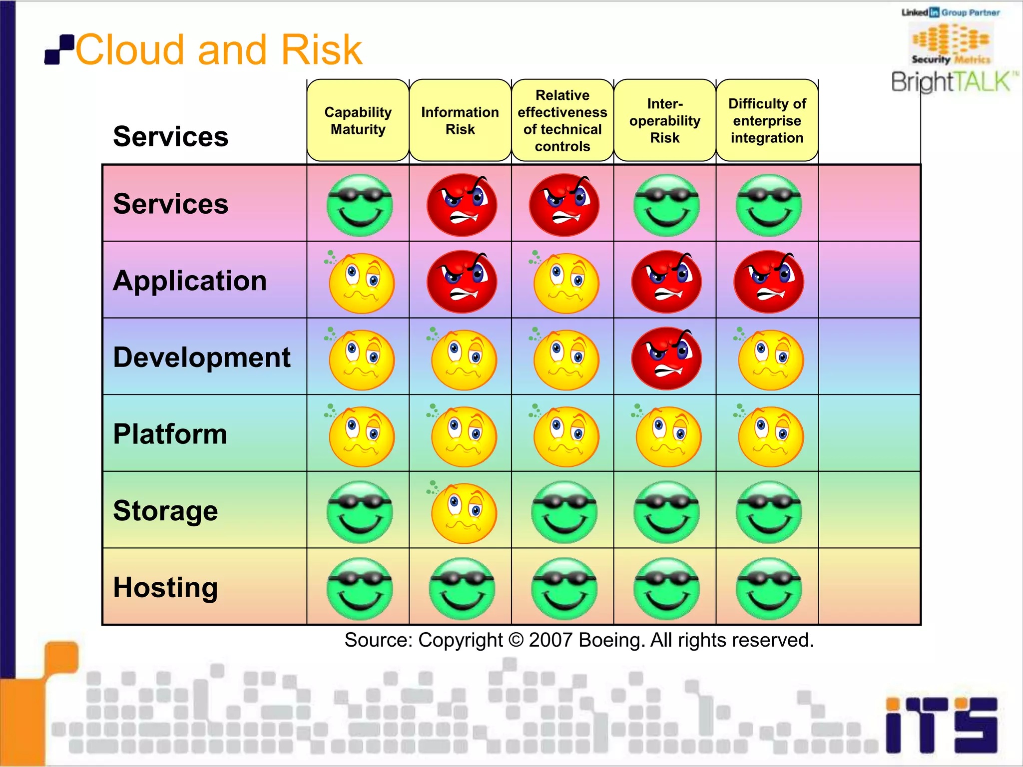Services
Application
Development
Platform
Storage
Hosting
Cloud and Risk
Services
Information
Risk
Relative
effectiveness
of technical
controls
Inter-
operability
Risk
Difficulty of
enterprise
integration
Capability
Maturity
Source: Copyright © 2007 Boeing. All rights reserved.
 